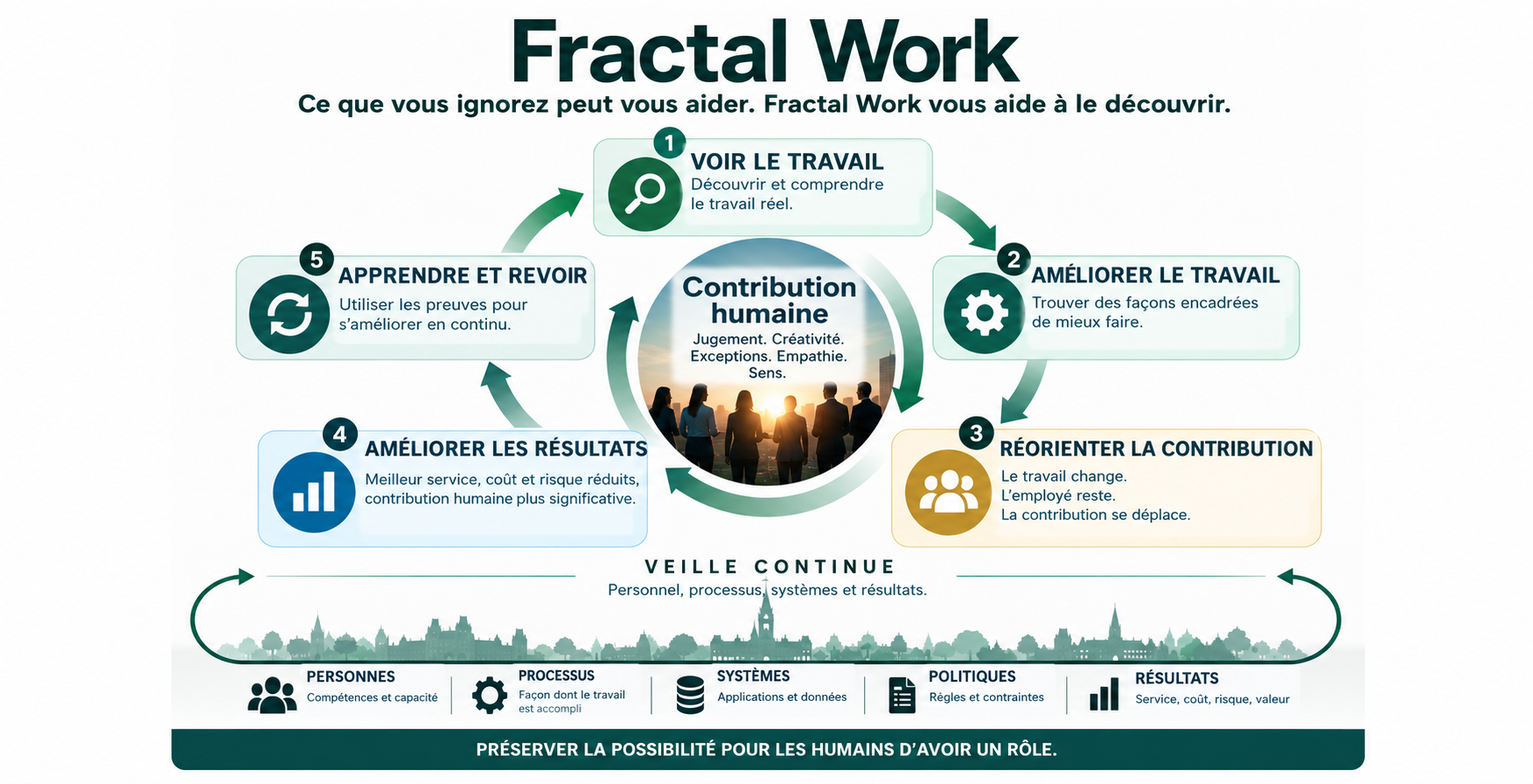 Infographie du cycle Fractal Work en anglais : voir le travail, améliorer le travail, réorienter la contribution humaine, améliorer les résultats et apprendre en continu. Le même modèle est présenté en français dans la section suivante.